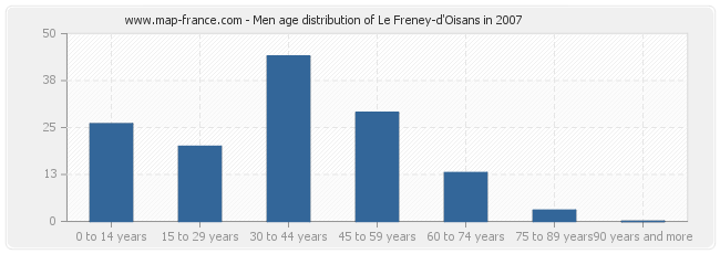 Men age distribution of Le Freney-d'Oisans in 2007